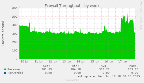 Firewall Throughput