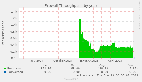 Firewall Throughput