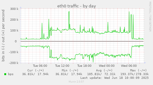 eth0 traffic