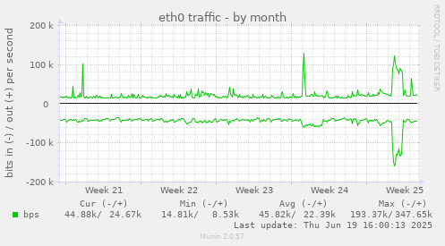 eth0 traffic