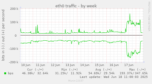 eth0 traffic