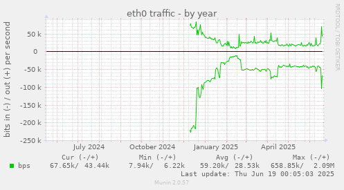 eth0 traffic