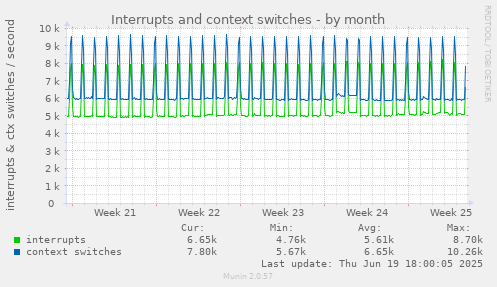 Interrupts and context switches