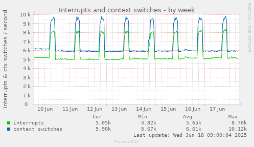 Interrupts and context switches