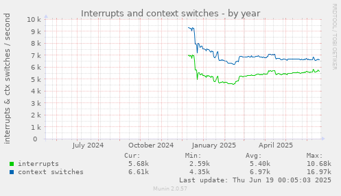 Interrupts and context switches