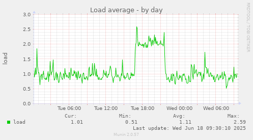 Load average