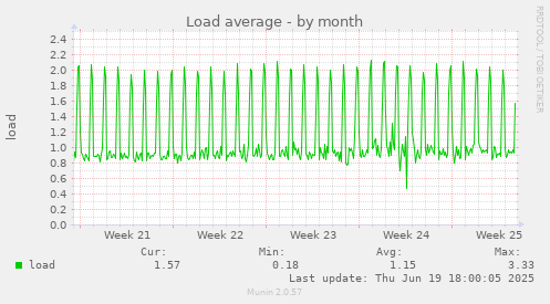 Load average
