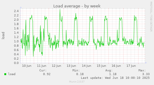 Load average