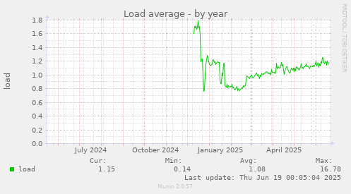 Load average