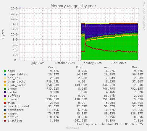 Memory usage