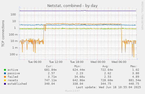 Netstat, combined