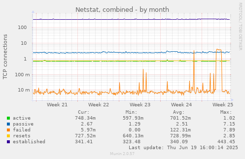 Netstat, combined
