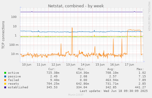 Netstat, combined