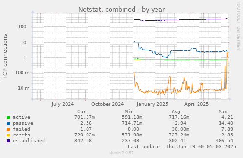 Netstat, combined