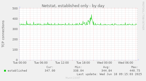 Netstat, established only
