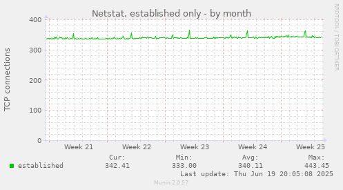 Netstat, established only