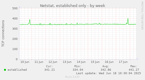 Netstat, established only
