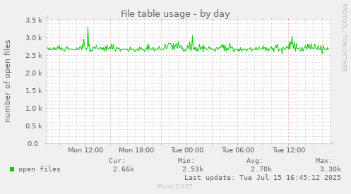 File table usage