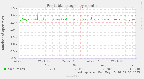 File table usage