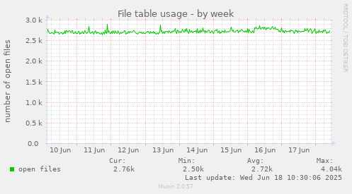 File table usage