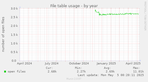 File table usage