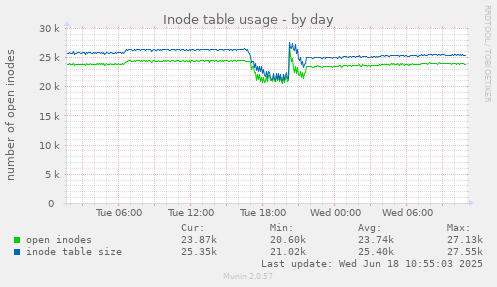 Inode table usage