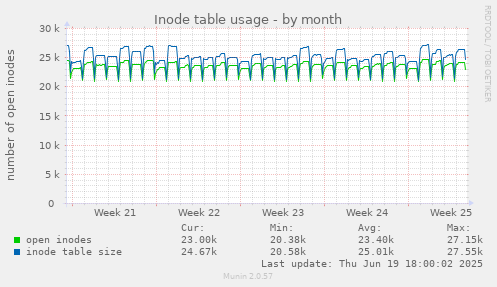 Inode table usage