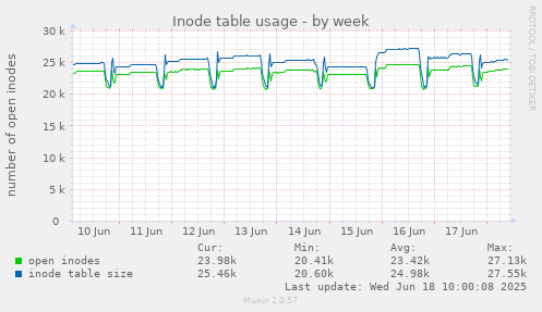 Inode table usage
