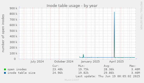 Inode table usage