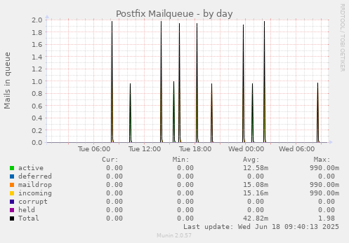 Postfix Mailqueue