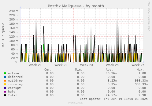 Postfix Mailqueue