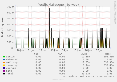 Postfix Mailqueue