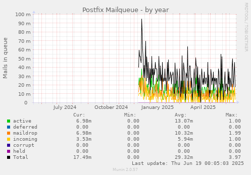 Postfix Mailqueue