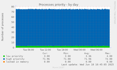 Processes priority