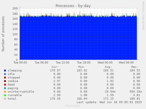 Processes
