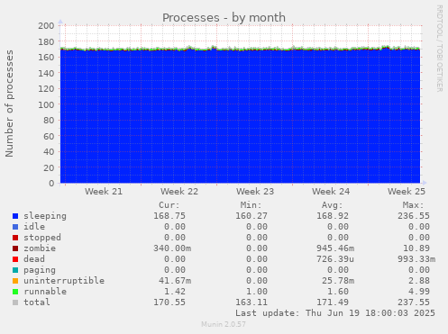 Processes