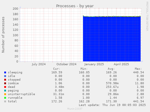 Processes