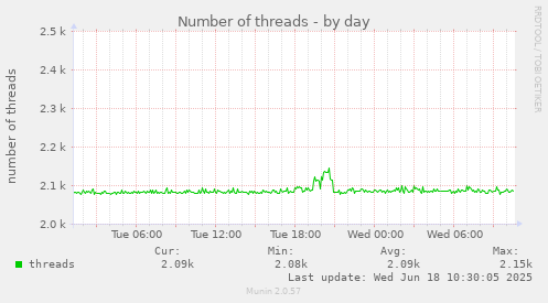 Number of threads