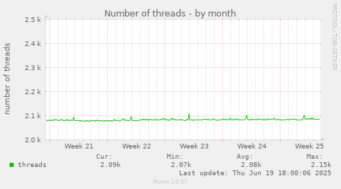 Number of threads