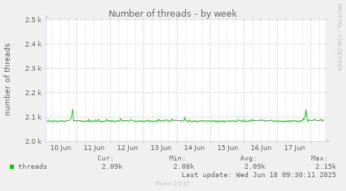 Number of threads