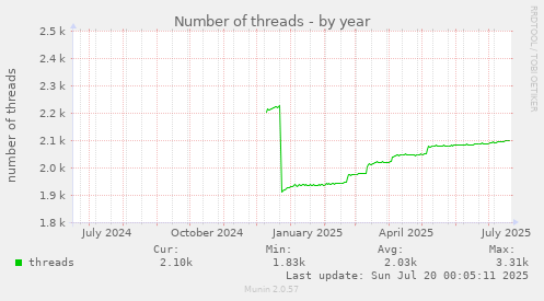 Number of threads
