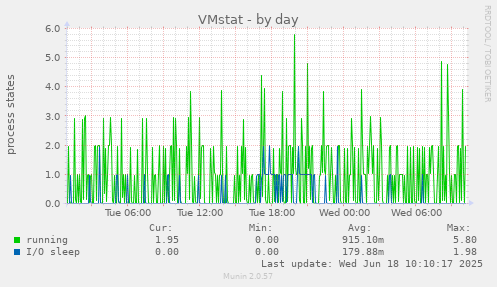 VMstat