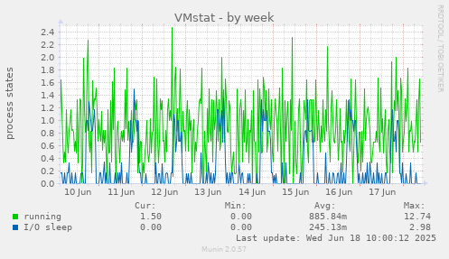 VMstat