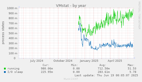 VMstat
