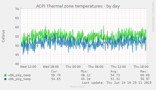 ACPI Thermal zone temperatures