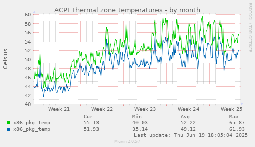 ACPI Thermal zone temperatures