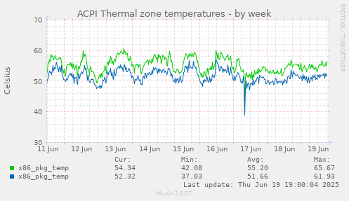 ACPI Thermal zone temperatures