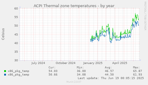 ACPI Thermal zone temperatures