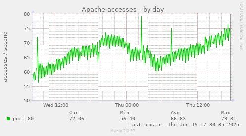 Apache accesses
