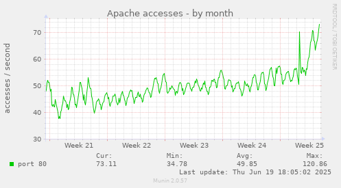 Apache accesses